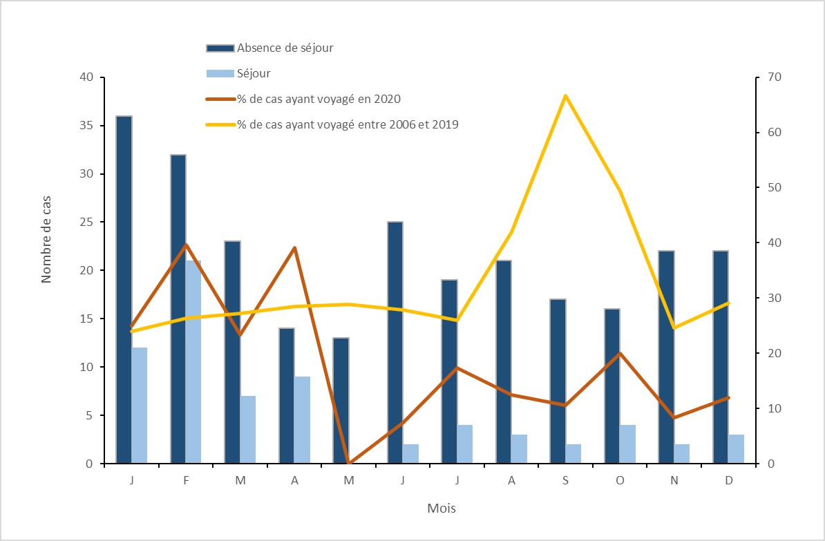 Figure 4. Nombre de cas notifiés d'hépatite aiguë A par mois de diagnostic et par notion de séjour hors France métropolitaine, et pourcentage de cas ayant voyagé (2006-2019 vs 2020) France métropolitaine, 2020.